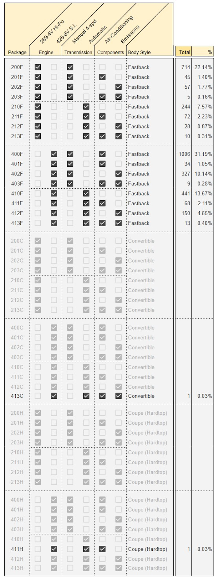 1967 Shelby GT Package Codes and Production Quantities