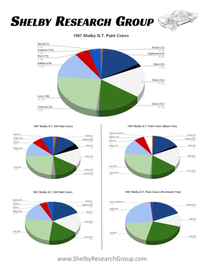1967 Shelby GT Paint and Trim Quantity Pie Charts