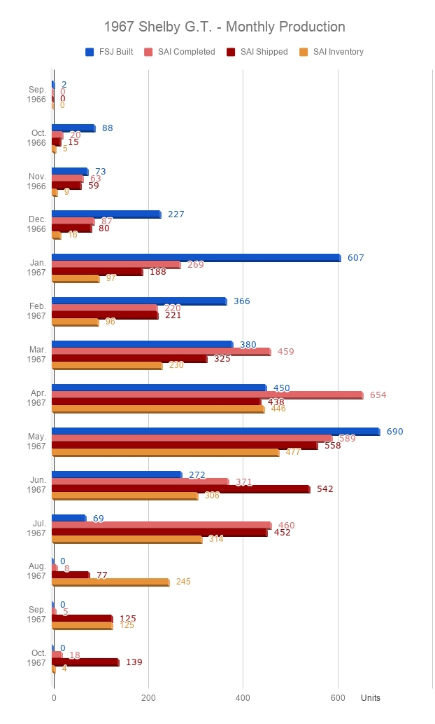 1967 Shelby GT LAX Production Inventory Bar Chart
